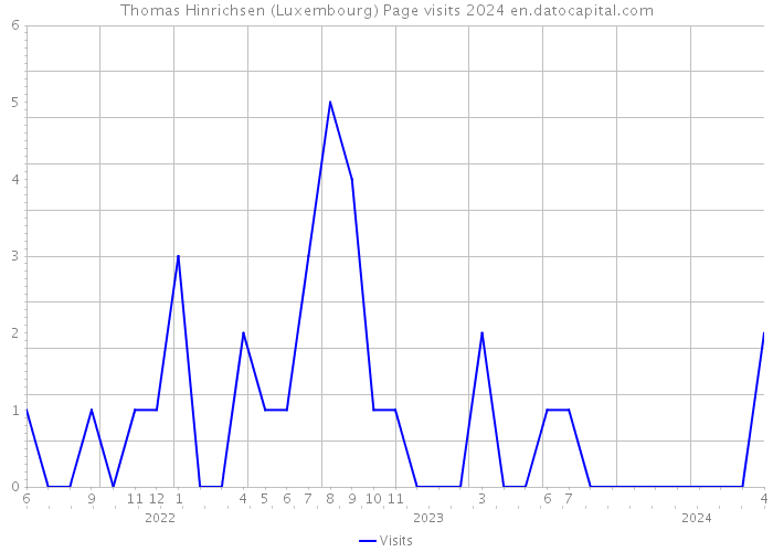 Thomas Hinrichsen (Luxembourg) Page visits 2024 