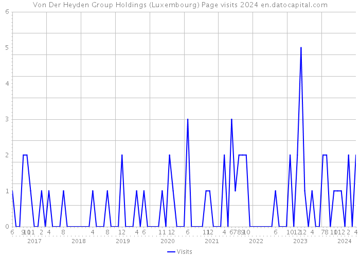 Von Der Heyden Group Holdings (Luxembourg) Page visits 2024 