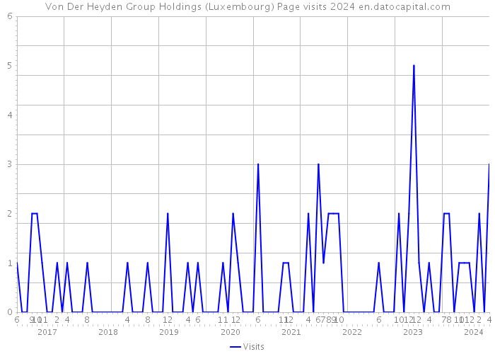 Von Der Heyden Group Holdings (Luxembourg) Page visits 2024 
