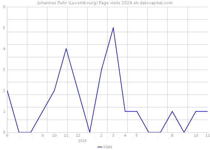 Johannes Puhr (Luxembourg) Page visits 2024 