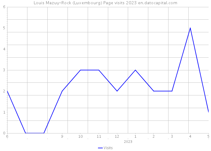 Louis Mazuy-Rock (Luxembourg) Page visits 2023 