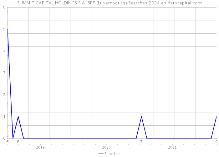 SUMMIT CAPITAL HOLDINGS S.A. SPF (Luxembourg) Searches 2024 