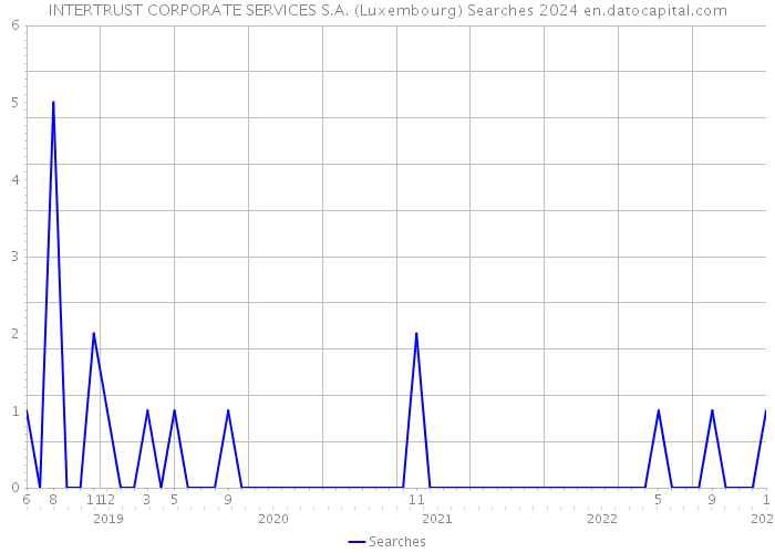 INTERTRUST CORPORATE SERVICES S.A. (Luxembourg) Searches 2024 