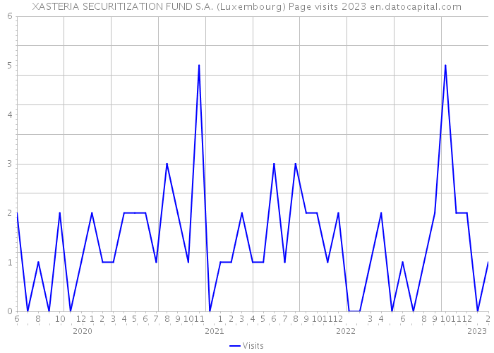 XASTERIA SECURITIZATION FUND S.A. (Luxembourg) Page visits 2023 