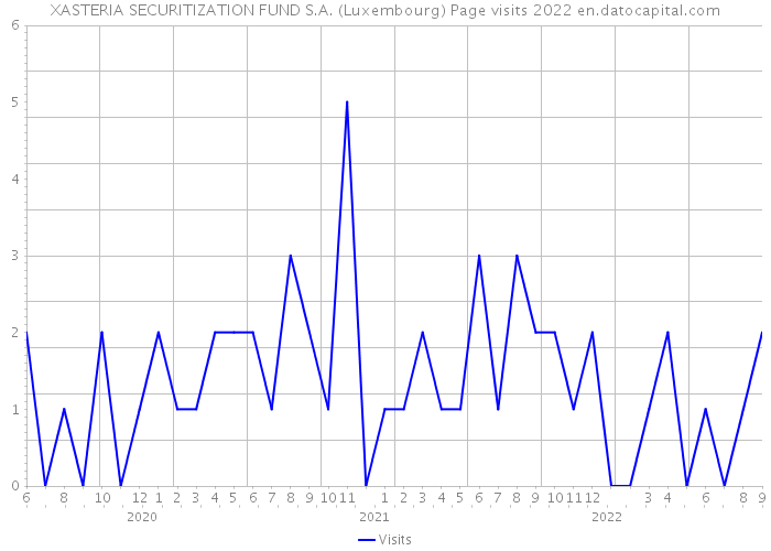 XASTERIA SECURITIZATION FUND S.A. (Luxembourg) Page visits 2022 