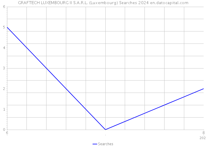 GRAFTECH LUXEMBOURG II S.A.R.L. (Luxembourg) Searches 2024 