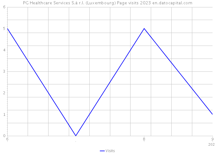 PG Healthcare Services S.à r.l. (Luxembourg) Page visits 2023 