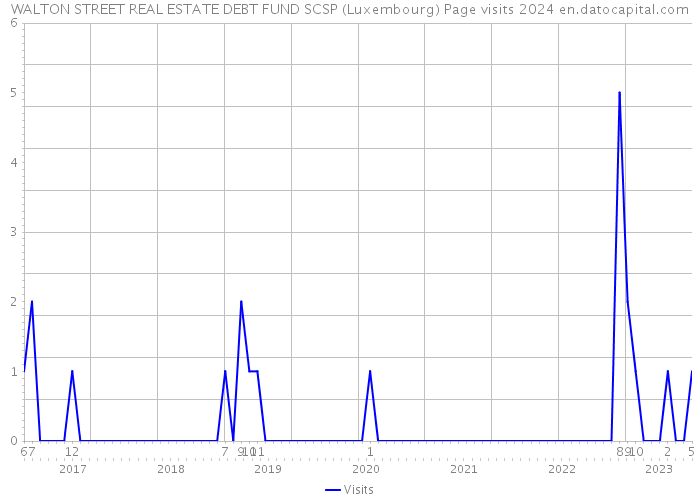 WALTON STREET REAL ESTATE DEBT FUND SCSP (Luxembourg) Page visits 2024 
