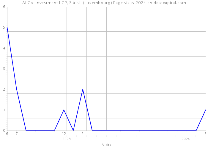 AI Co-Investment I GP, S.à r.l. (Luxembourg) Page visits 2024 