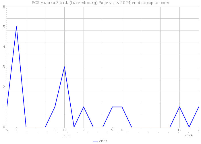 PCS Muotka S.à r.l. (Luxembourg) Page visits 2024 