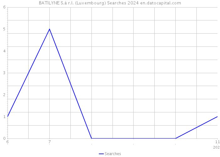 BATILYNE S.à r.l. (Luxembourg) Searches 2024 