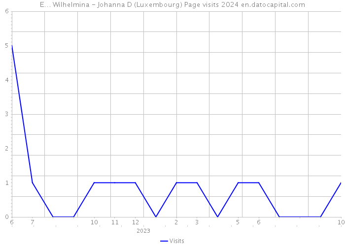 E… Wilhelmina - Johanna D (Luxembourg) Page visits 2024 