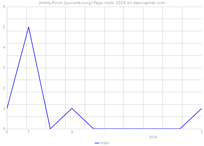 Jimmy Piron (Luxembourg) Page visits 2024 