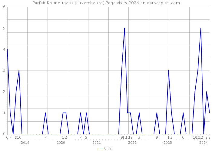Parfait Kounougous (Luxembourg) Page visits 2024 