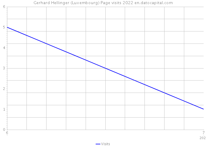 Gerhard Hellinger (Luxembourg) Page visits 2022 