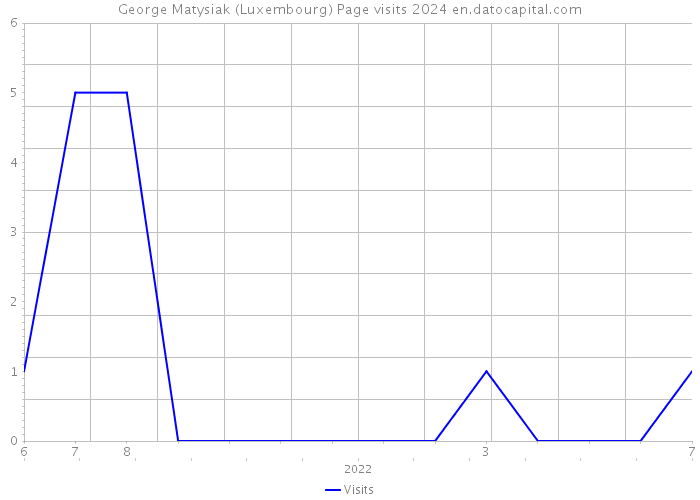 George Matysiak (Luxembourg) Page visits 2024 