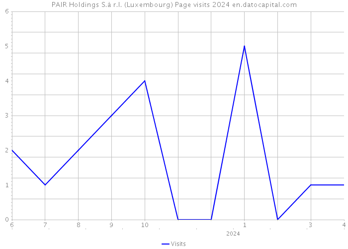 PAIR Holdings S.à r.l. (Luxembourg) Page visits 2024 