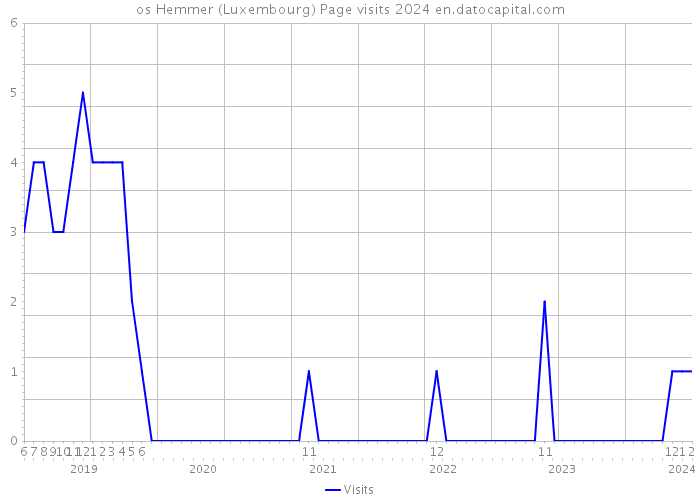 os Hemmer (Luxembourg) Page visits 2024 