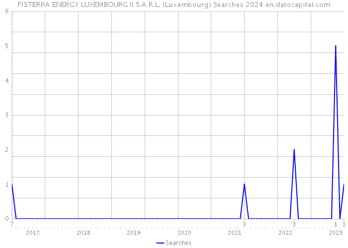 FISTERRA ENERGY LUXEMBOURG II S.A R.L. (Luxembourg) Searches 2024 