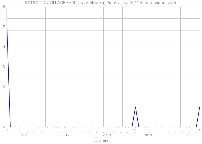 BISTROT DU VILLAGE SARL (Luxembourg) Page visits 2024 