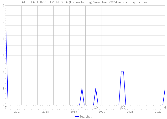 REAL ESTATE INVESTMENTS SA (Luxembourg) Searches 2024 