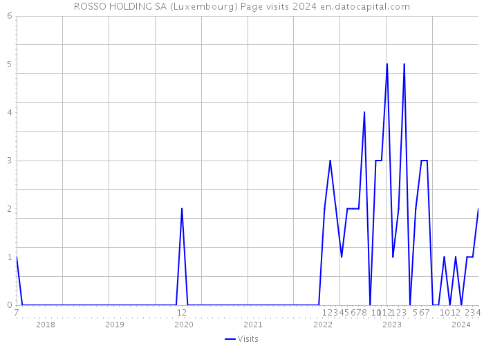 ROSSO HOLDING SA (Luxembourg) Page visits 2024 