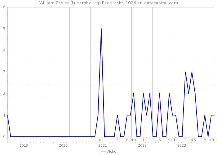 William Zanier (Luxembourg) Page visits 2024 