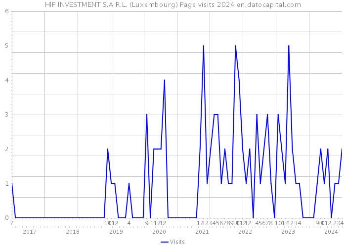 HIP INVESTMENT S.A R.L. (Luxembourg) Page visits 2024 