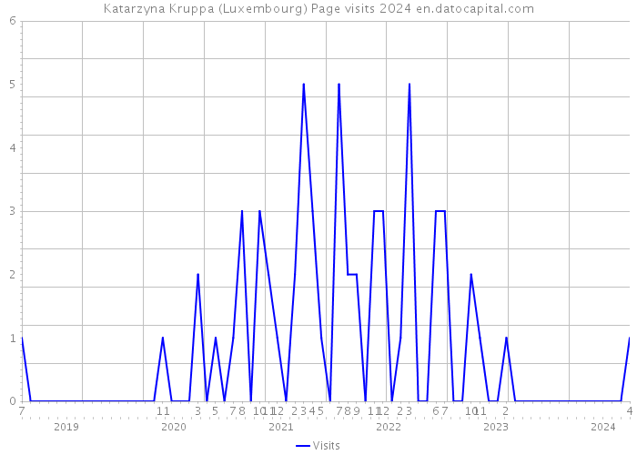 Katarzyna Kruppa (Luxembourg) Page visits 2024 