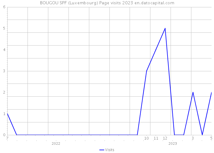 BOUGOU SPF (Luxembourg) Page visits 2023 
