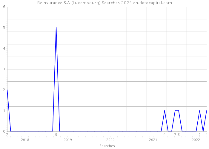 Reinsurance S.A (Luxembourg) Searches 2024 