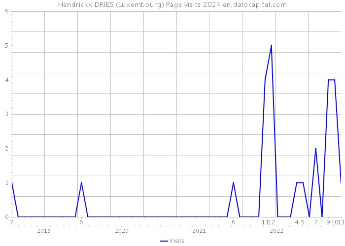 Hendrickx DRIES (Luxembourg) Page visits 2024 