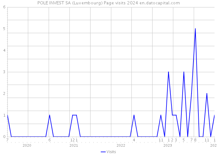 POLE INVEST SA (Luxembourg) Page visits 2024 
