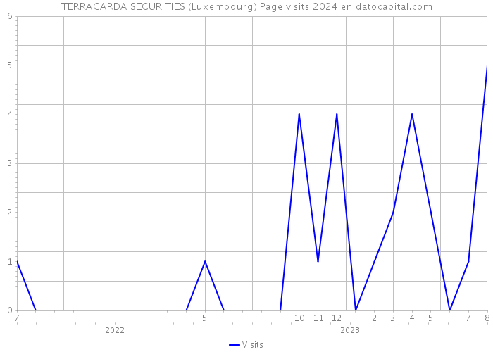 TERRAGARDA SECURITIES (Luxembourg) Page visits 2024 