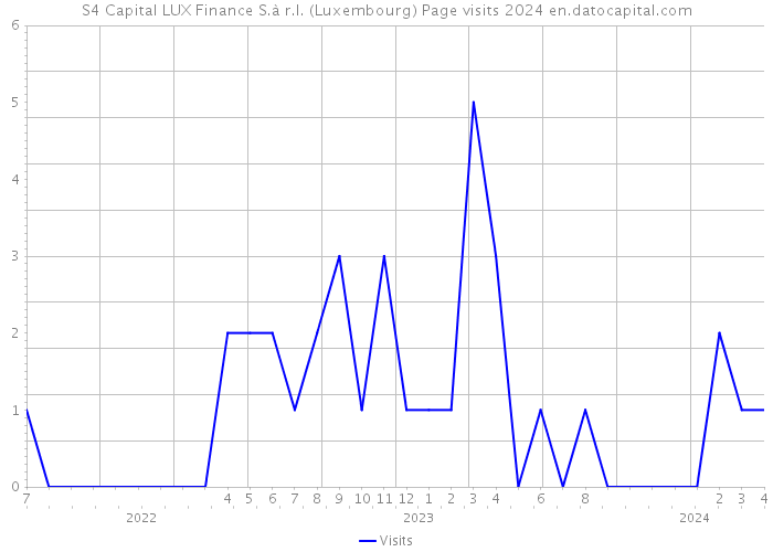 S4 Capital LUX Finance S.à r.l. (Luxembourg) Page visits 2024 