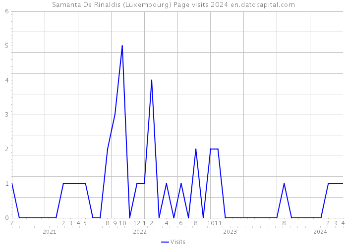 Samanta De Rinaldis (Luxembourg) Page visits 2024 