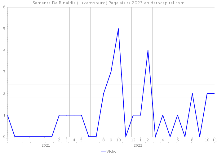 Samanta De Rinaldis (Luxembourg) Page visits 2023 
