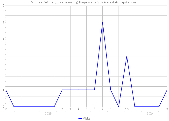Michael White (Luxembourg) Page visits 2024 