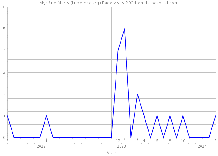 Myrlène Maris (Luxembourg) Page visits 2024 