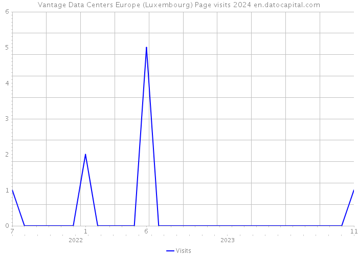 Vantage Data Centers Europe (Luxembourg) Page visits 2024 