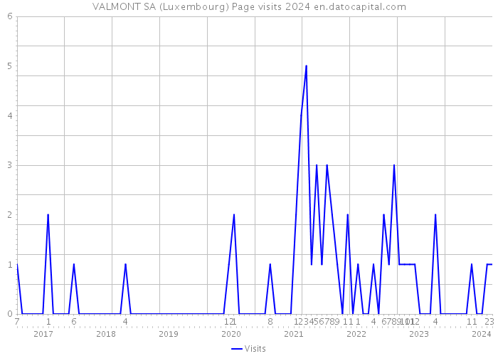 VALMONT SA (Luxembourg) Page visits 2024 