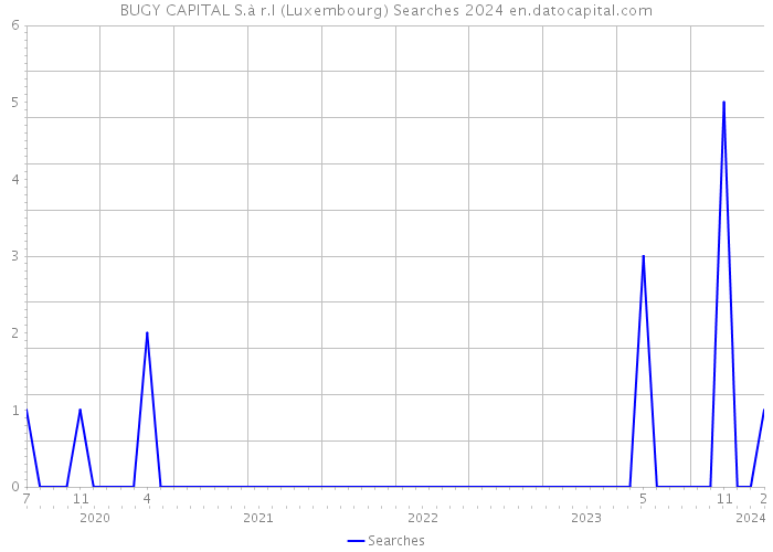 BUGY CAPITAL S.à r.l (Luxembourg) Searches 2024 