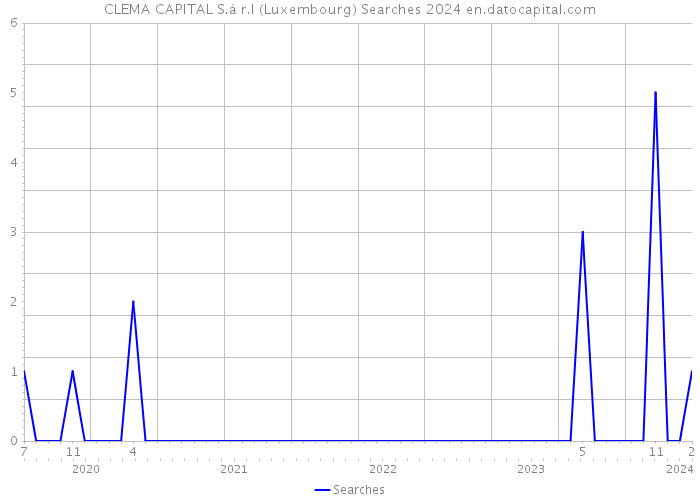 CLEMA CAPITAL S.à r.l (Luxembourg) Searches 2024 