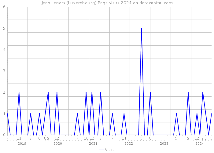 Jean Leners (Luxembourg) Page visits 2024 