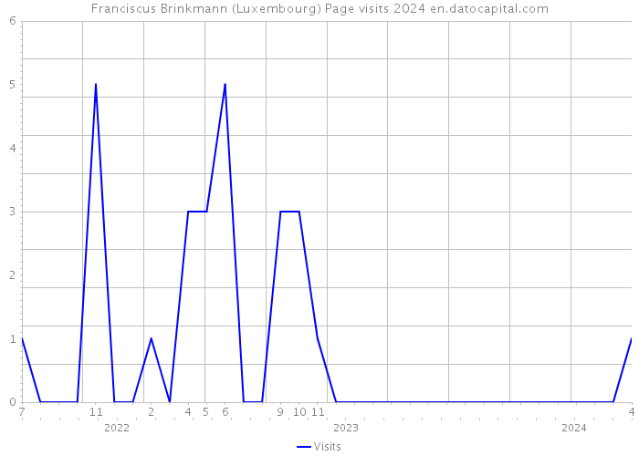 Franciscus Brinkmann (Luxembourg) Page visits 2024 