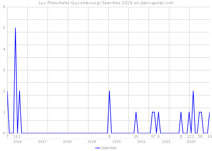 Lux Pletschette (Luxembourg) Searches 2024 