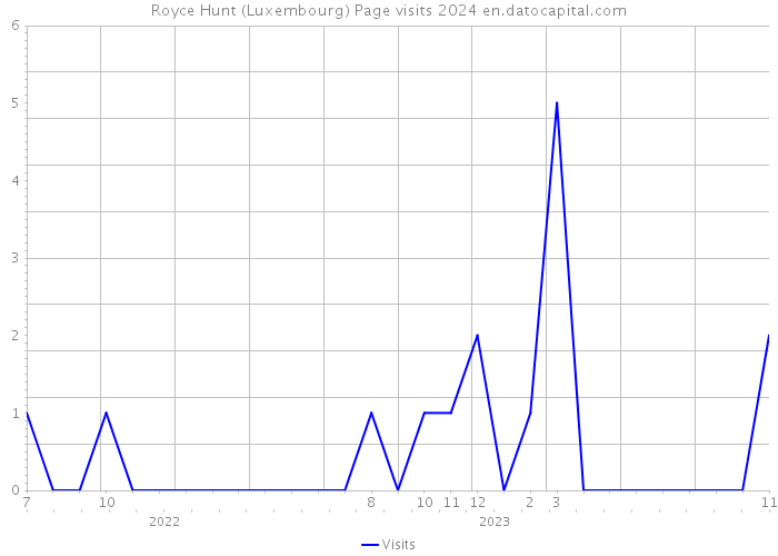 Royce Hunt (Luxembourg) Page visits 2024 