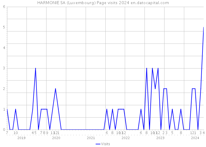 HARMONIE SA (Luxembourg) Page visits 2024 