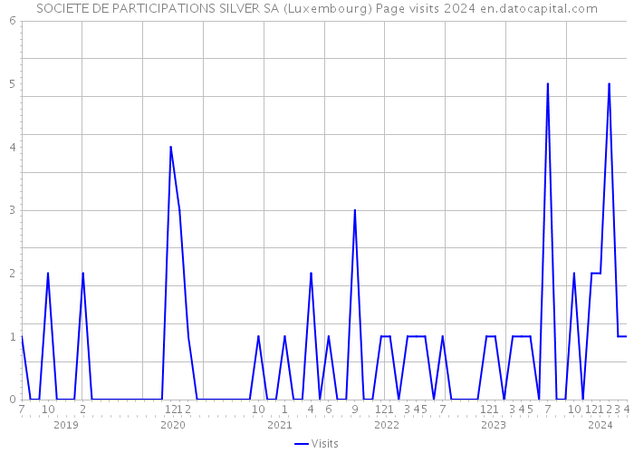SOCIETE DE PARTICIPATIONS SILVER SA (Luxembourg) Page visits 2024 