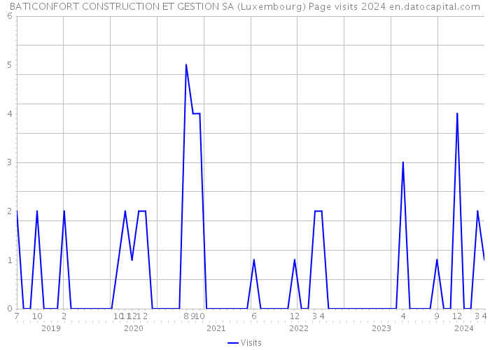 BATICONFORT CONSTRUCTION ET GESTION SA (Luxembourg) Page visits 2024 
